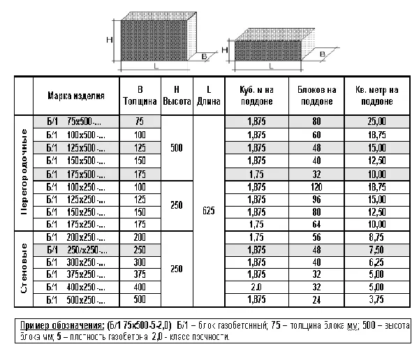 размеры газобетонных блоков D500