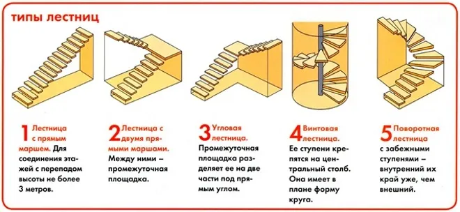 Виды лестниц