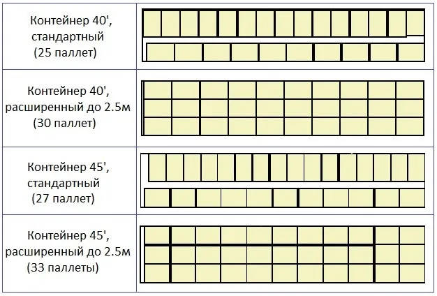 Способы хранения и перевозки американских паллетов. Схема.