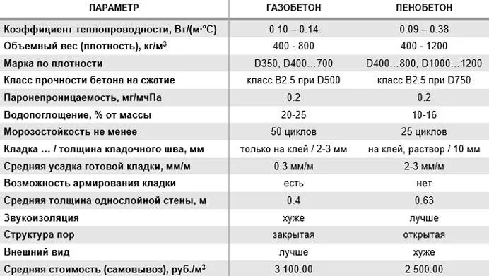 Таблица сравнения характеристик