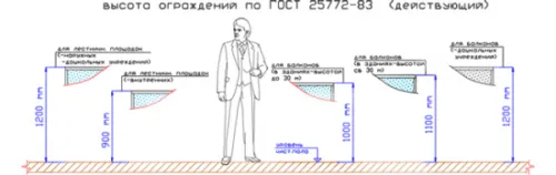 высота ограждений по гост