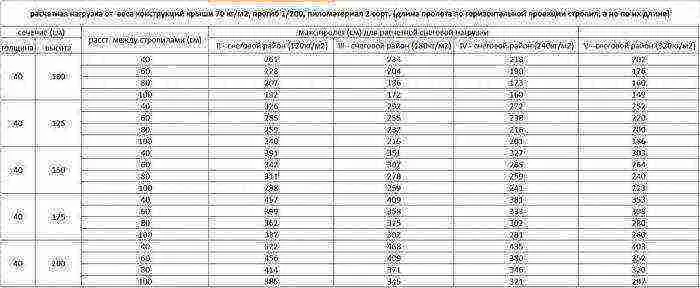 г образная вальмовая крыша стропильная система