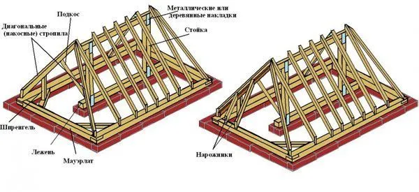 Виды крыш по конструкции для частных домов