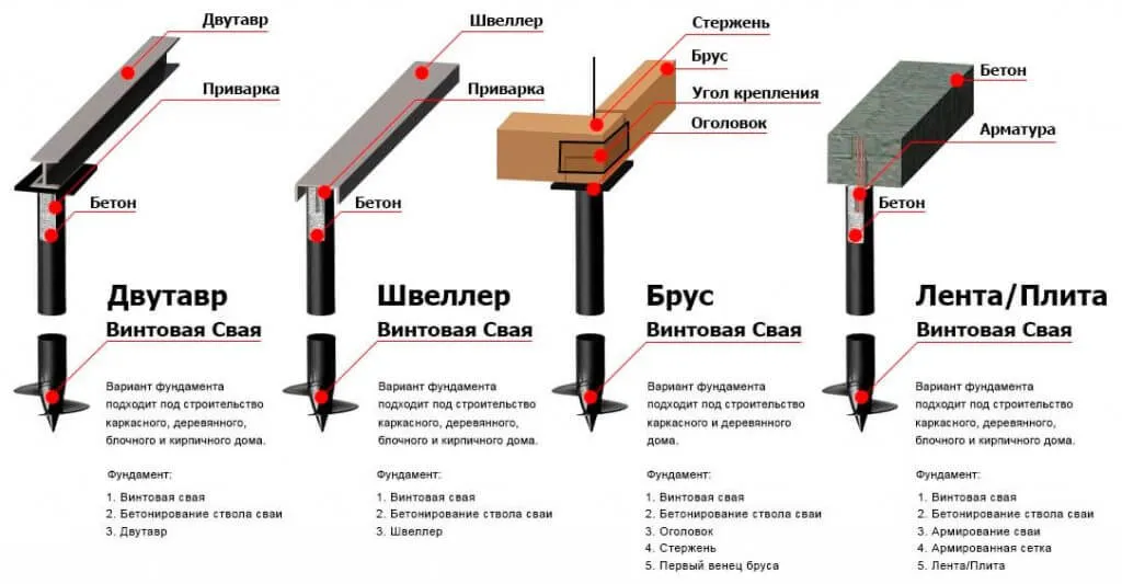 Обвязка свайно-винтового фундамента