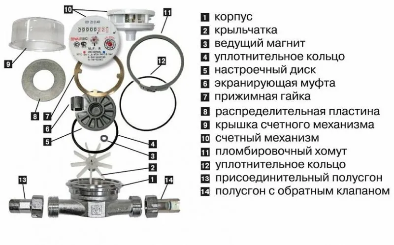 Конструктивные элементы водомера