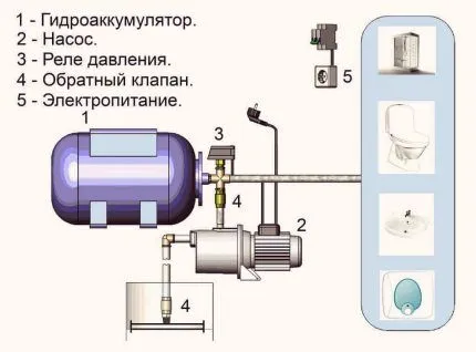 Устройство насосной станции