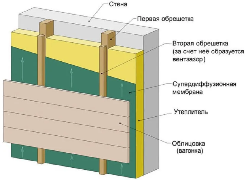 Порядок укладки слоев материала для бани