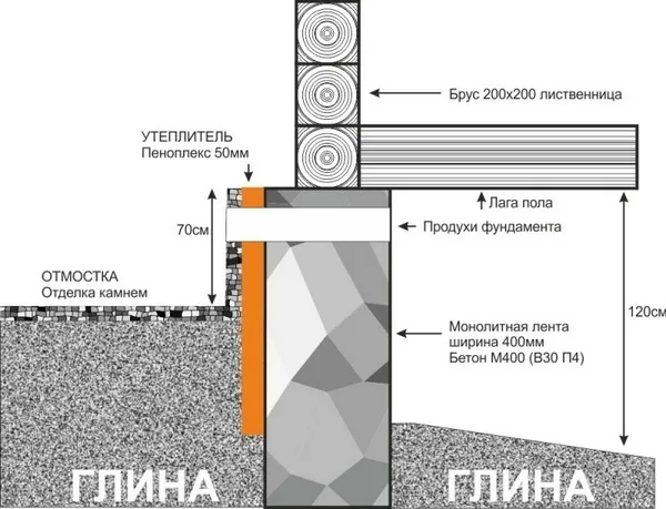 Теплоизоляция цоколя