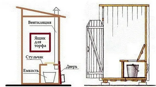 Торфяной туалет для дачи: какой лучше выбрать + отзывы дачников