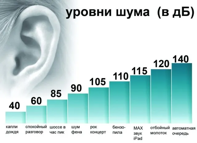 Допустимый уровень шума в квартире в ...