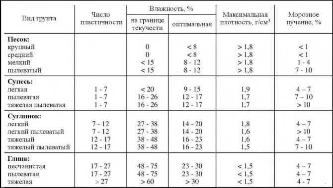 грунт и его характеристики