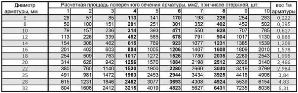 Таблица для подбора арматурных стержней