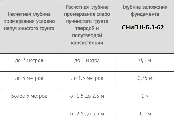 Глубина заложения фундамента и высота ленты