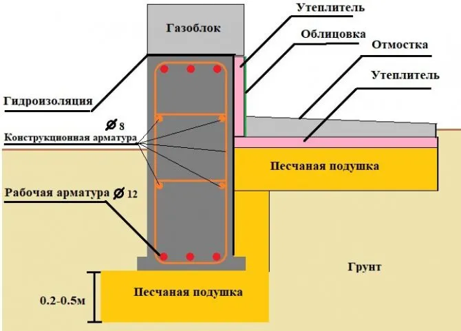 вариант малозаглубленного ленточного фундамента с утеплением и отмосткой и цоколем