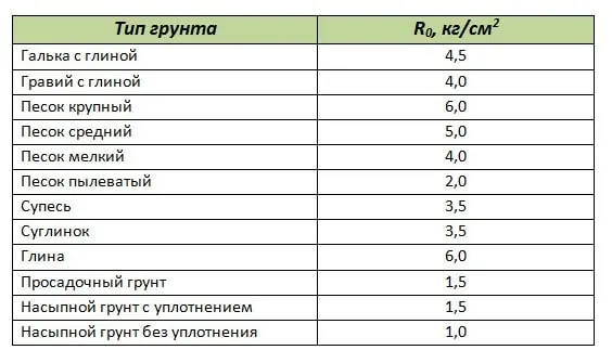 ширина фундамента для газобетонного дома