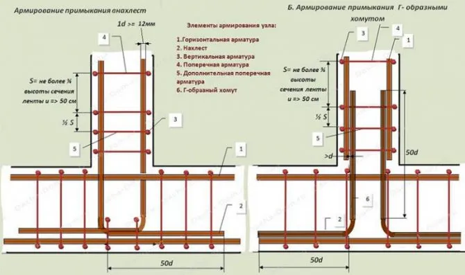 как армировать ленту фундамента