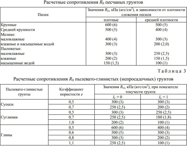 Определение грунта на участке под фундамент