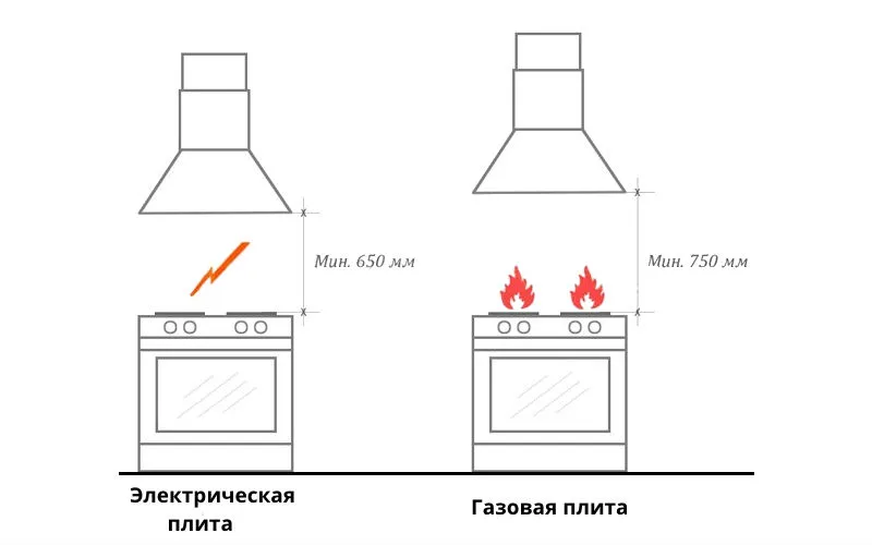 Расстояние от вытяжки до газовых и электрических плит 