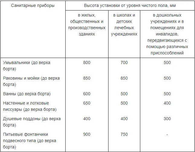 Высота установки сантехнических приборов по СНИП