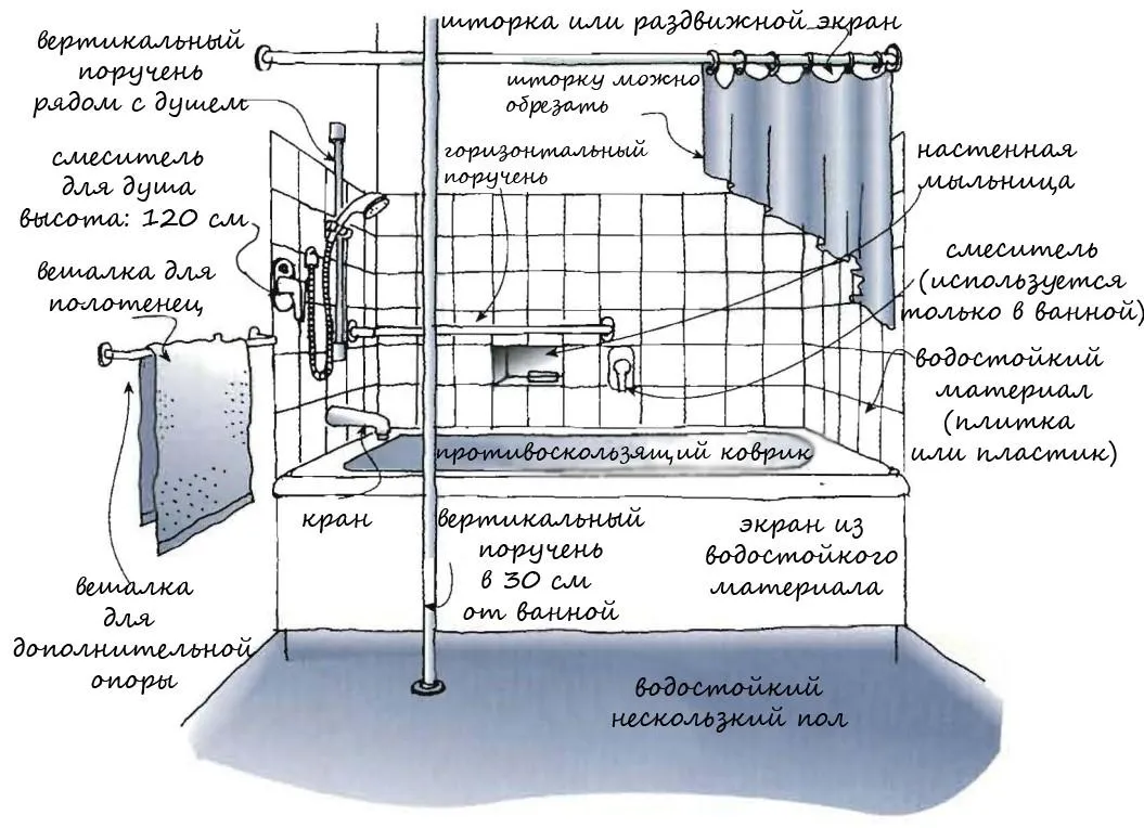 Расположение аксессуаров в ванне