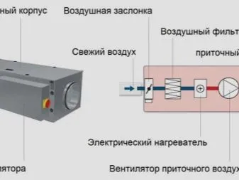 Приточная вентиляция с подогревом своими руками: нюансы подогрева воздуха + инструкция по сборке системы