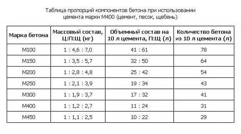 Пропорции бетона (щебень, песок, цемент), состав для фундамента и способы замеса