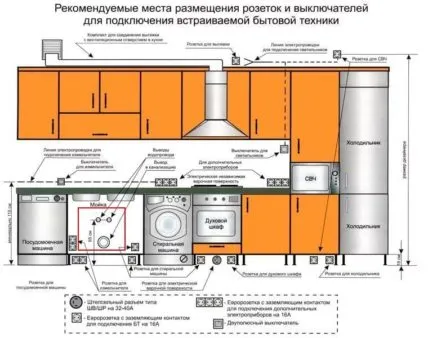 привязка водорозеток кухни к будущей мебели