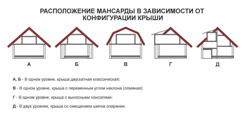 Виды конфигурации мансардных крыш