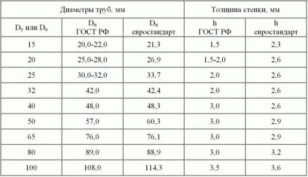 Размеры труб по ГОСТу и евростандарту