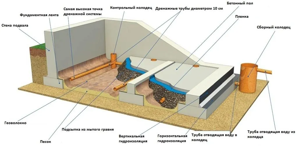 Схема проведения внутреннего дренажа