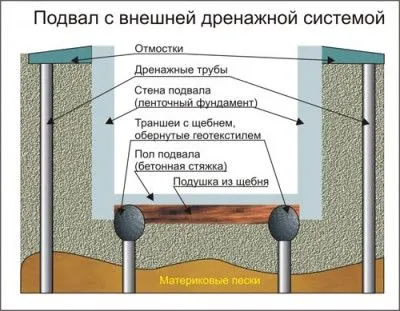 Схема изготовления внешнего дренажа