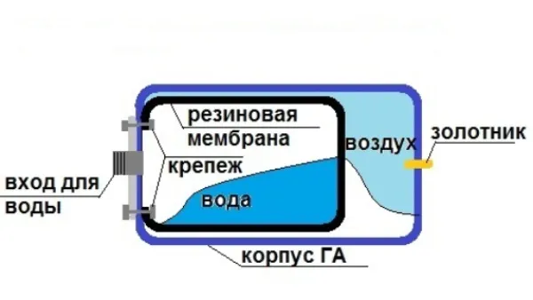 gidroakkumuljator