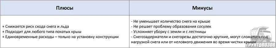 Плюсы и минусы установки снегозадержателей и снегорезов на крышу