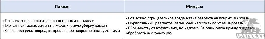 Плюсы и минусы использования противогололедных реагентов для уборки снега с крыши