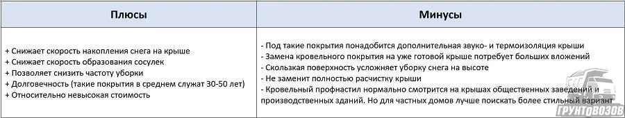 Плюсы и минусы использования гладкого кровельного покрытия