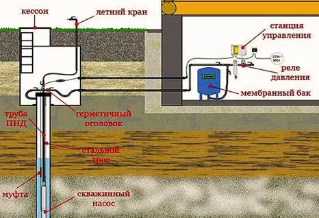 Как завести воду из скважины в дом