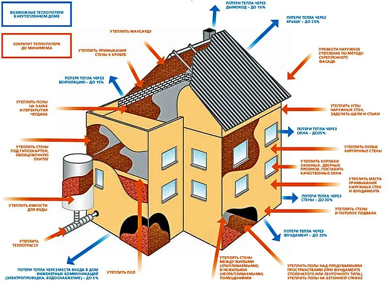 Основные пути тепловых потерь из дома и возможные способы их минимизации