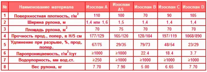 Таблица. Характеристики видов изоспана