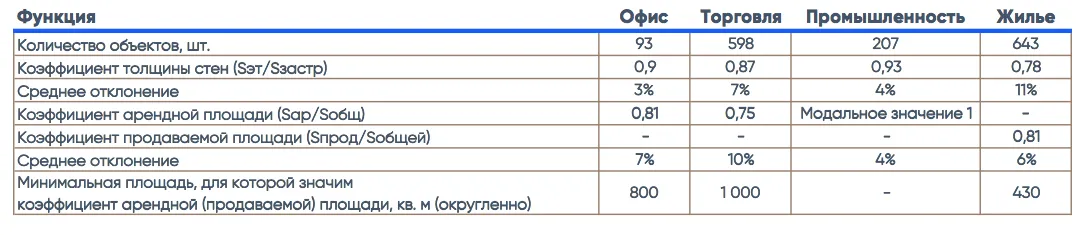 Непродажная площадь | Консалтинговая ...