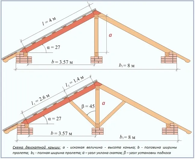 Как рассчитать высоту конька крыши