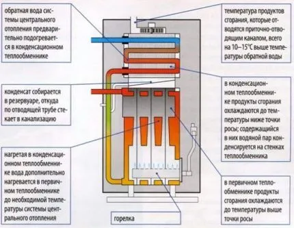 Конденсационный газовый котел