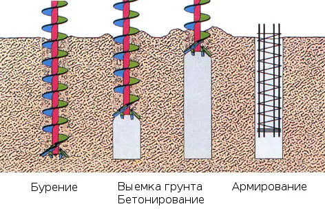 Буронабивные сваи: технология ...