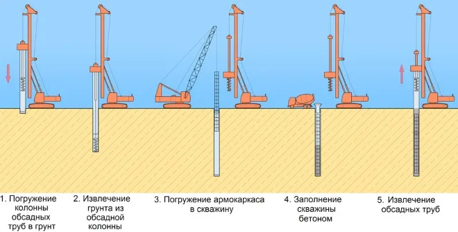 Буронабивные сваи с обсадной трубой ...