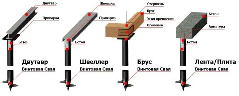 Широкие возможности винтовых свай