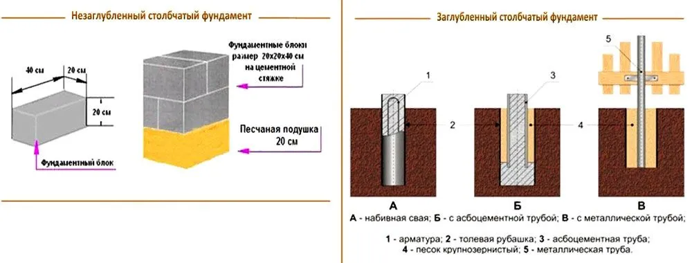 Разные типы фундаментов для частного дома и хозяйственных построек