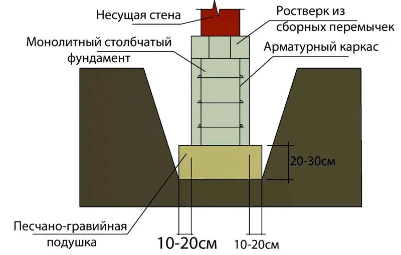 Основные части монолитной конструкции на песчано-гравийной подушке 