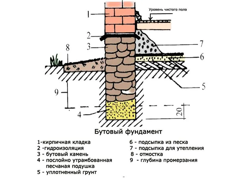 Составные части бутового фундамента для частного дома 