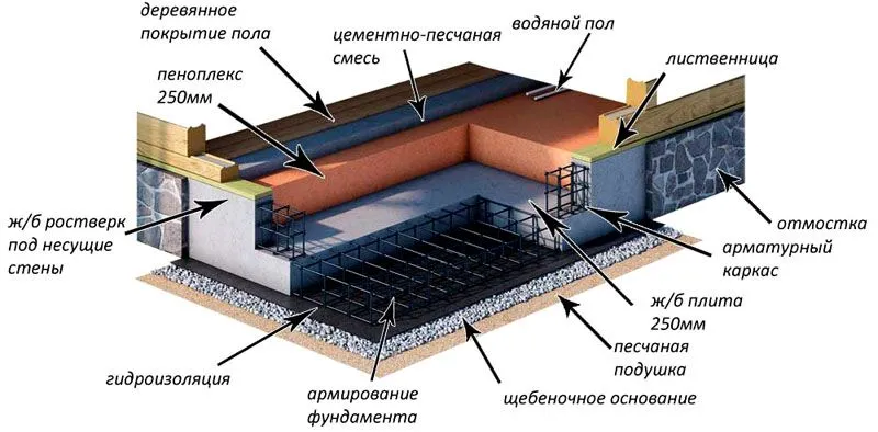 Монолитное армированное основание для деревянного дома