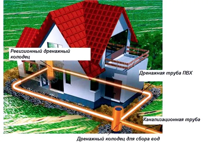 В самых сложных ситуациях фундамент для частного дома защищают от дождевых и грунтовых вод с помощью специализированной дренажной системы