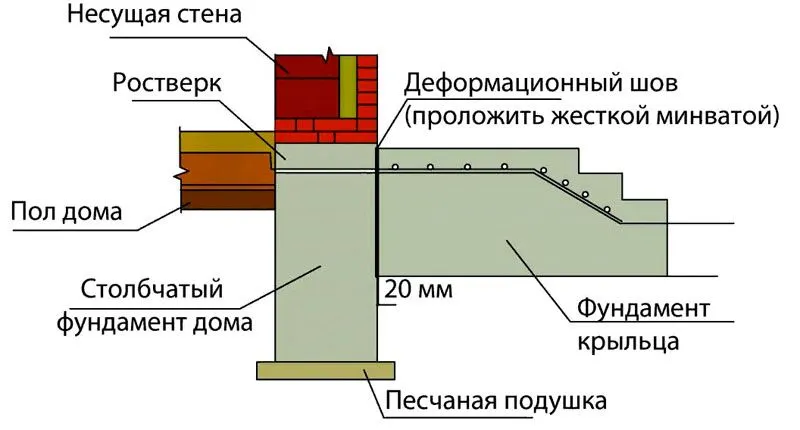 В местах стыковки с крыльцом, верандой, иной пристройкой устанавливают деформационный шов